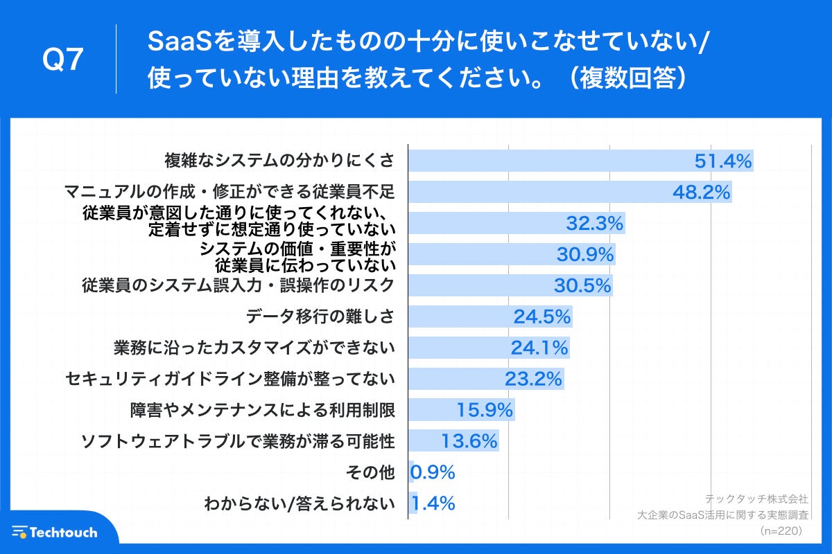 Q7.SaaSを導入したものの十分に使いこなせていない・使っていない理由を教えてください。（複数回答）
