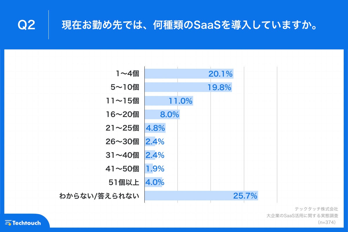 Q2.現在お勤め先では、何種類のSaaSを導入していますか。