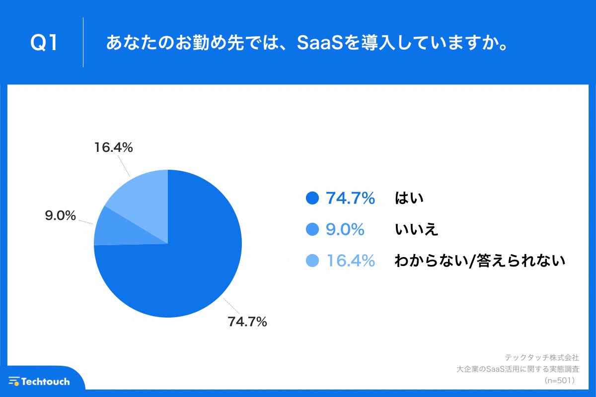 Q1.あなたのお勤め先では、SaaS（※2）を導入していますか。