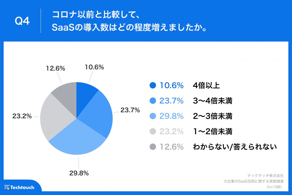 Q4.コロナ以前と比較して、SaaSの導入数はどの程度増えましたか。