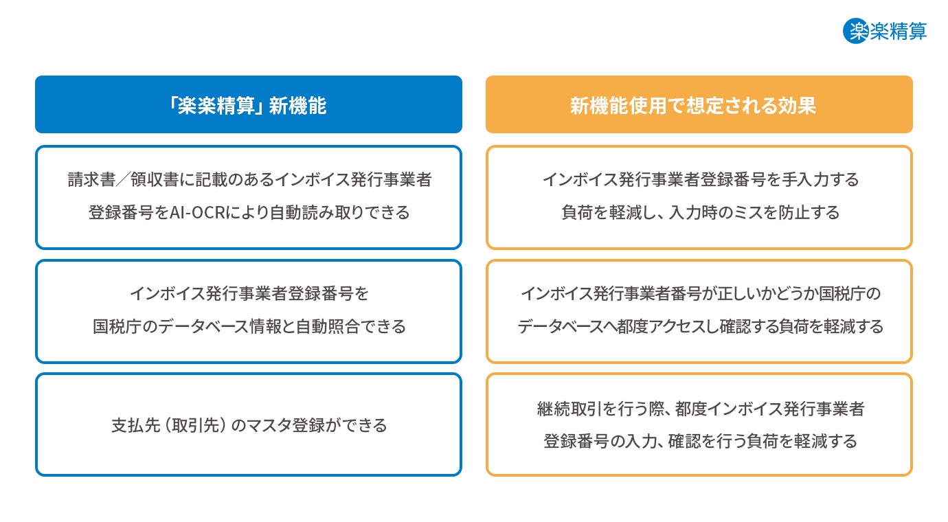 インボイス”受領側”の対応、開始まで3か月を切るも61.3%の企業が未対応 インボイス”受領側”の対応、開始まで3か月を切るも61.3%の企業が未対応