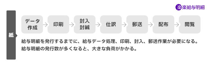 アナログな給与明細の業務フロー例