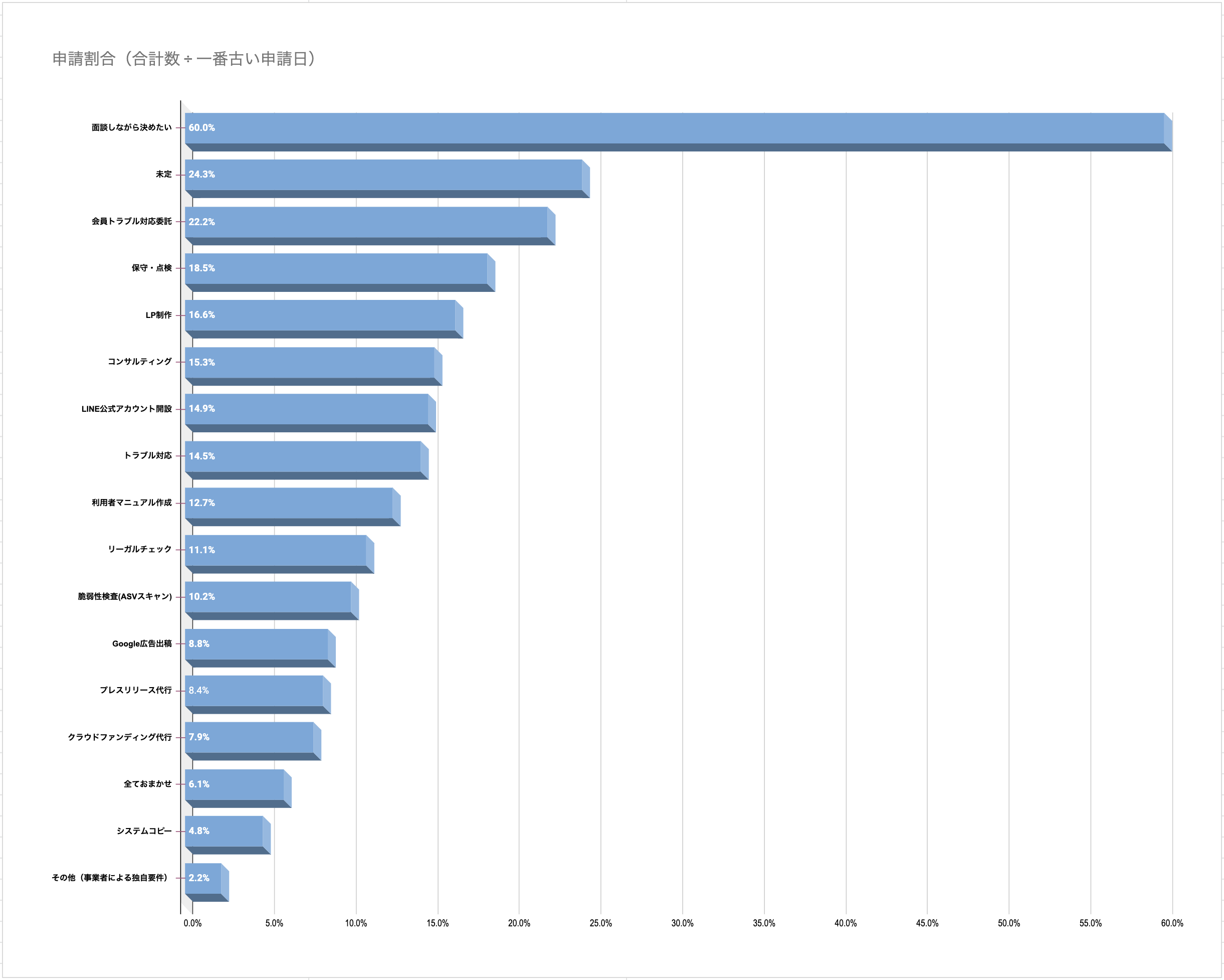 人気の制作後サービスについて（ランキング）