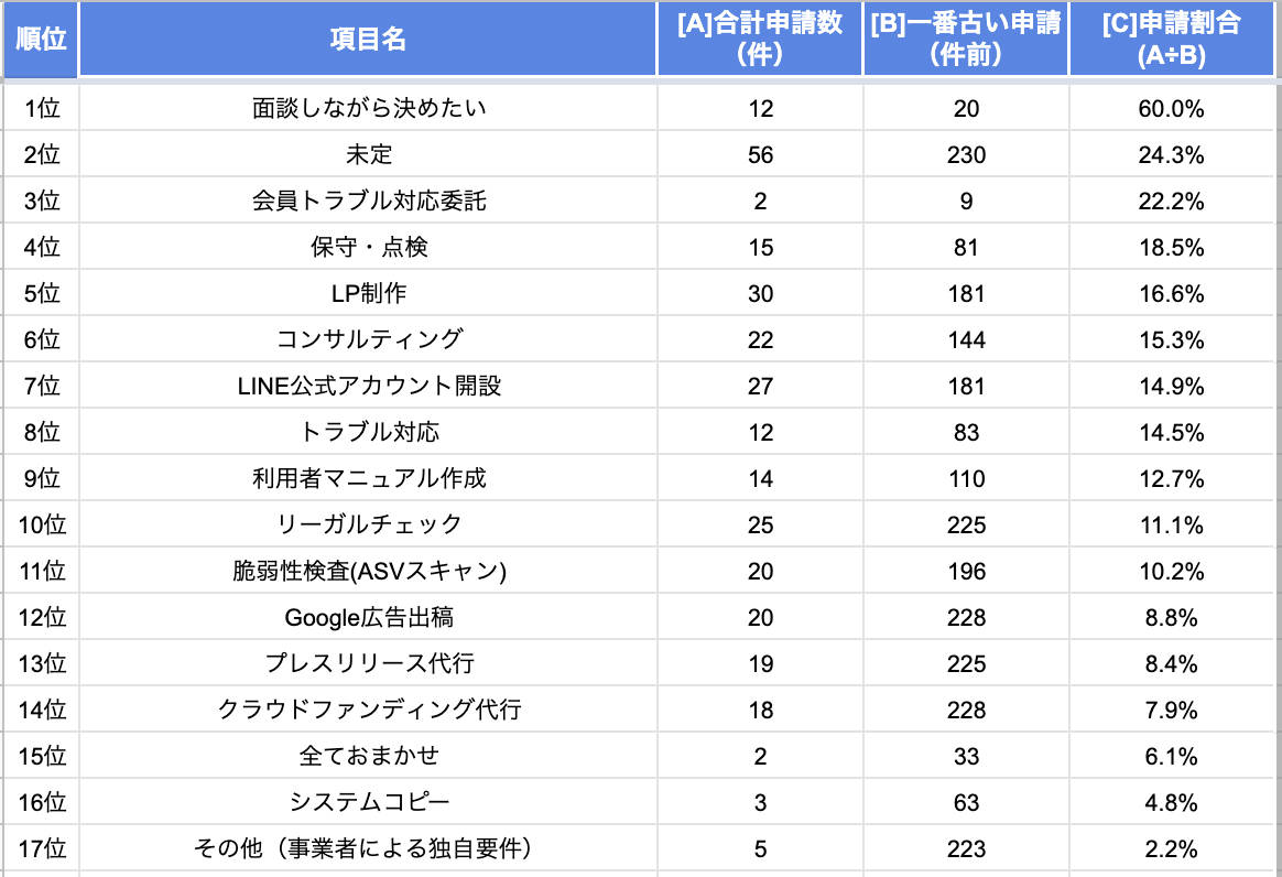 人気の制作後サービスについて（ランキング）