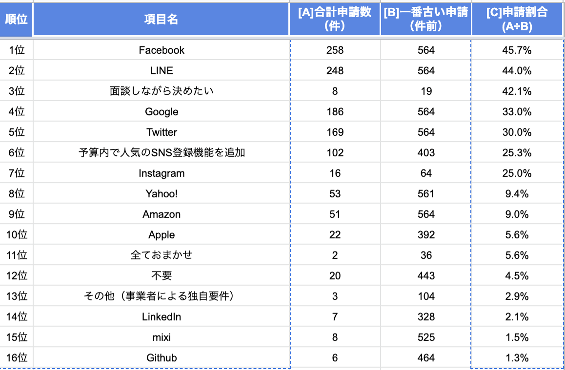 人気のソーシャルログインについて（ランキング）