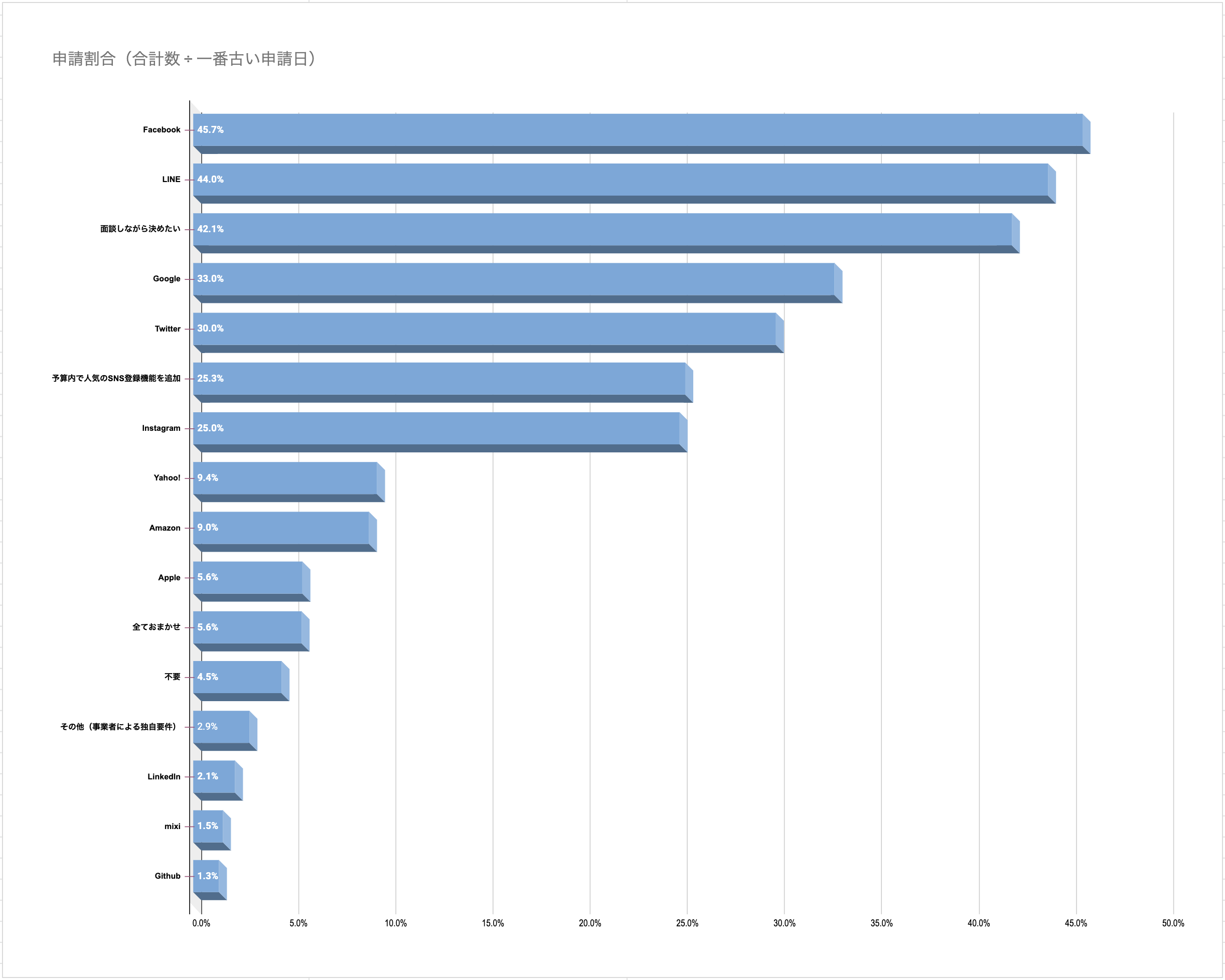 人気のソーシャルログインについて（ランキング）