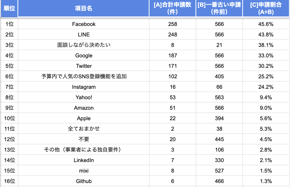 人気のソーシャルログイン開発（ランキング）
