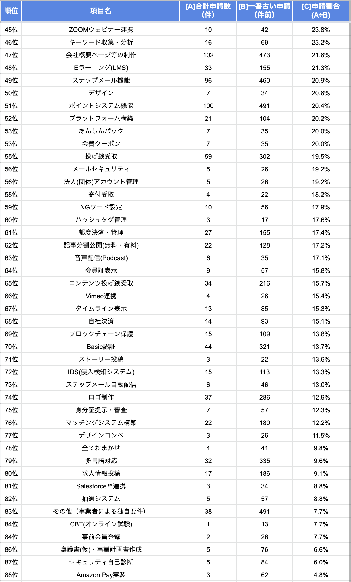 人気システム開発（ランキング）