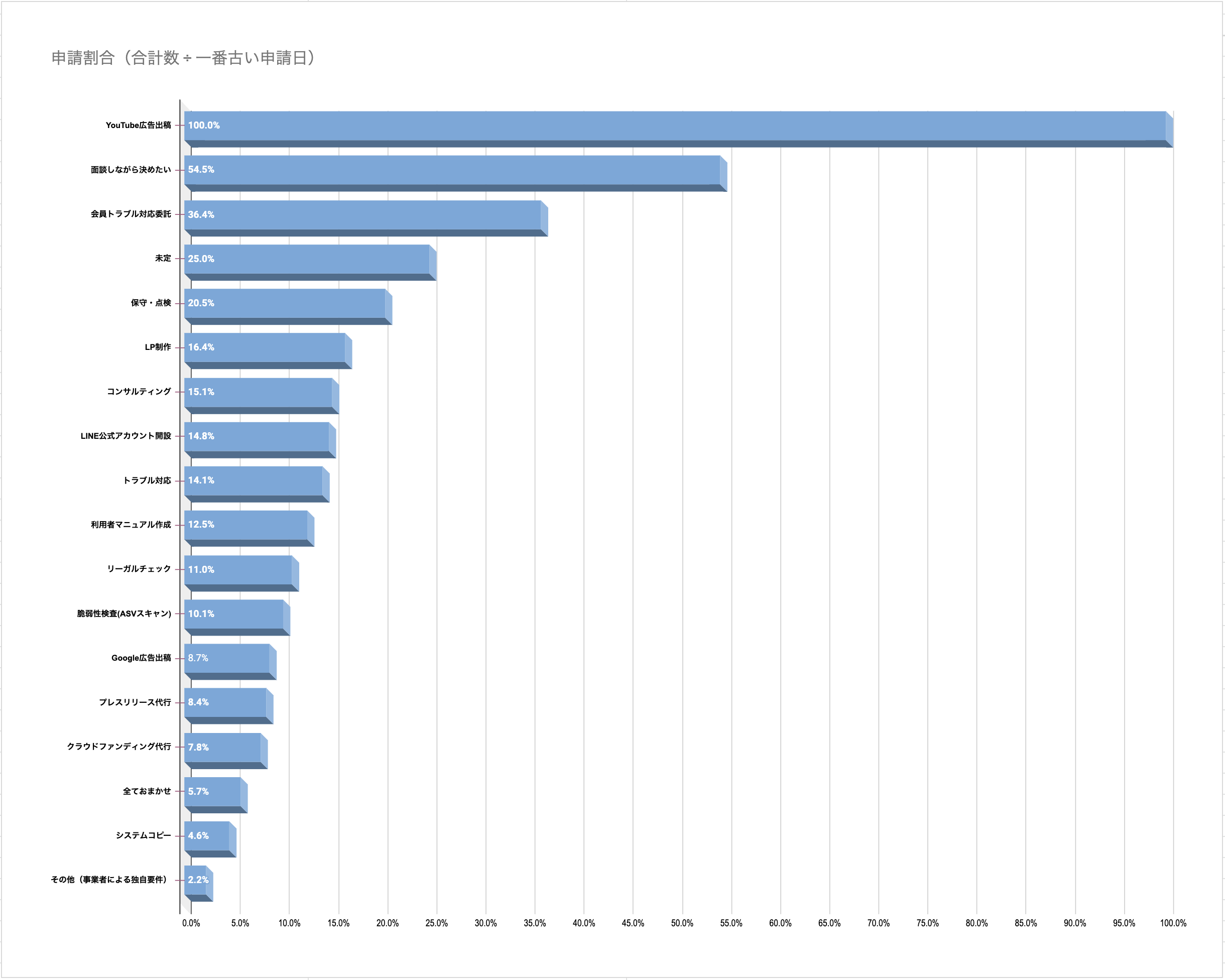 人気の制作後サービスについて（ランキング）
