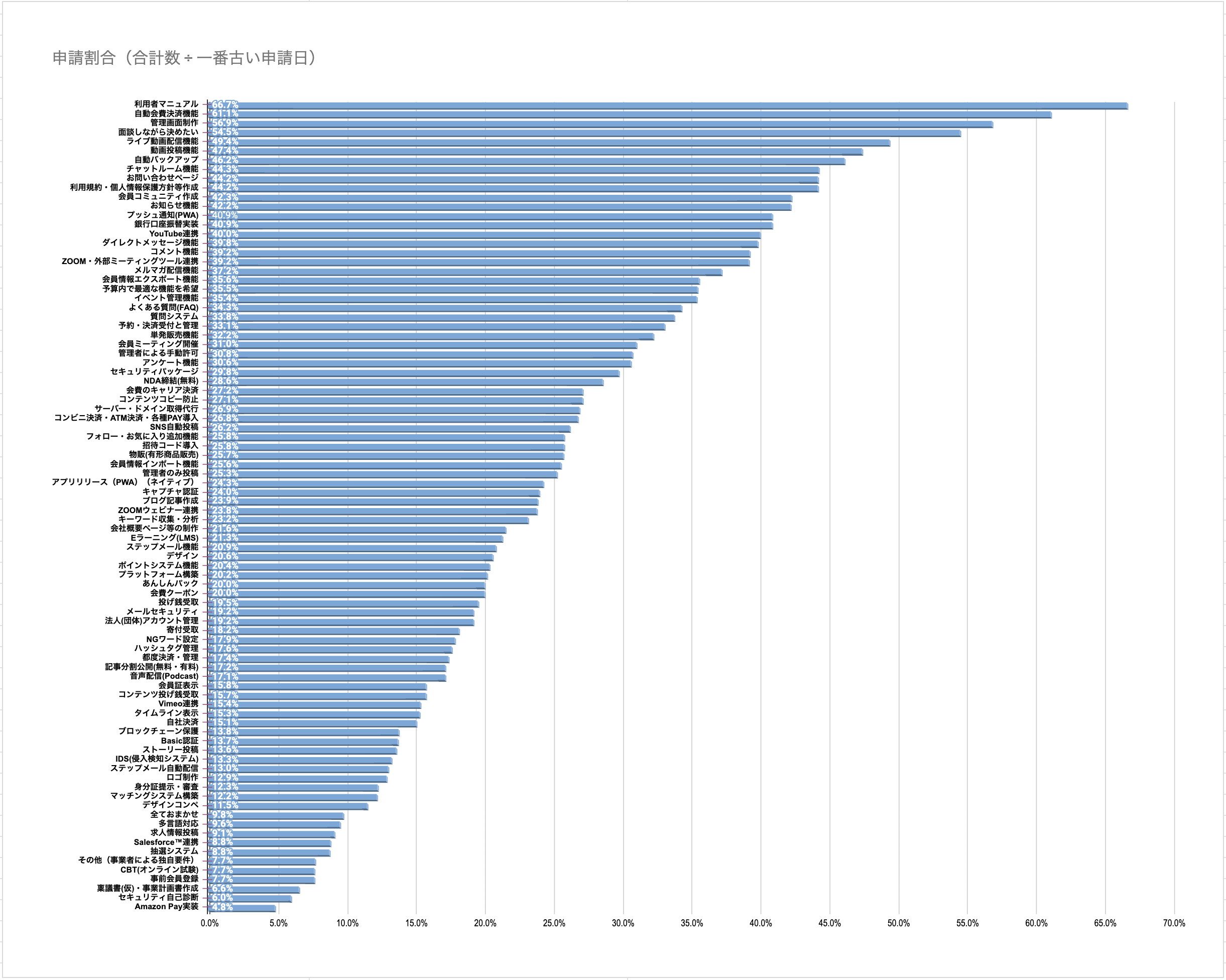人気システム開発（ランキング）