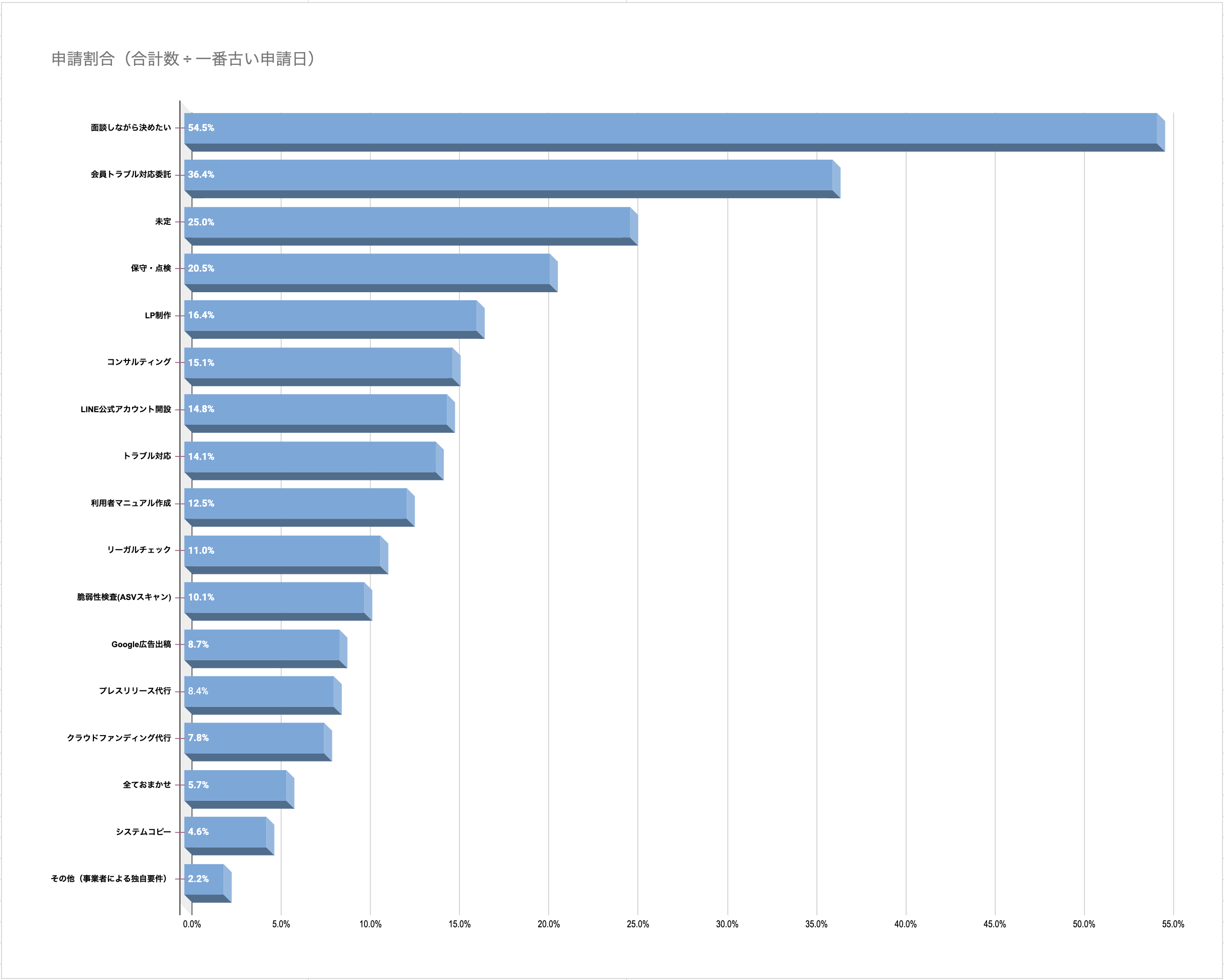人気の制作後サービス（ランキング）