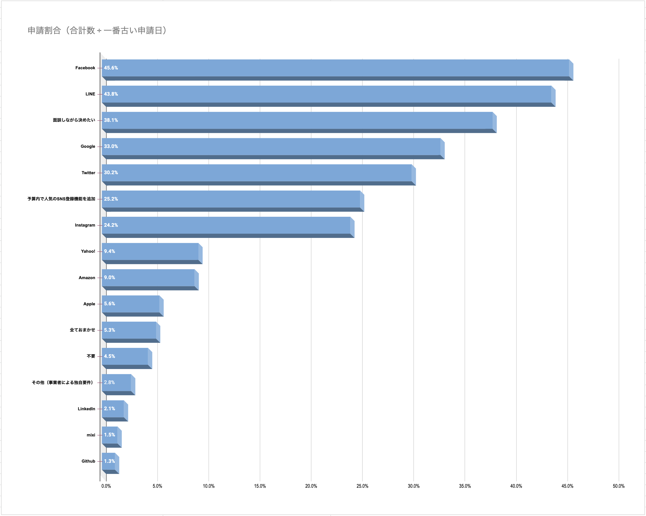 人気のソーシャルログイン開発（ランキング）