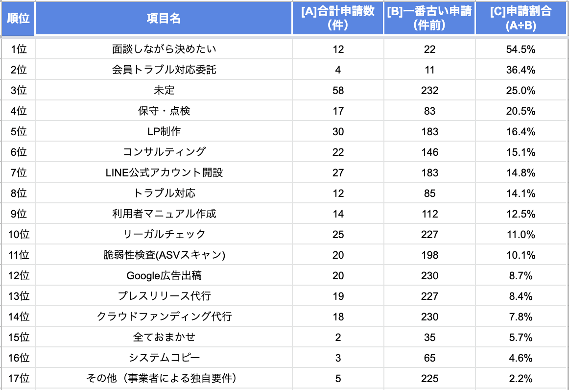 人気の制作後サービスについて（ランキング）