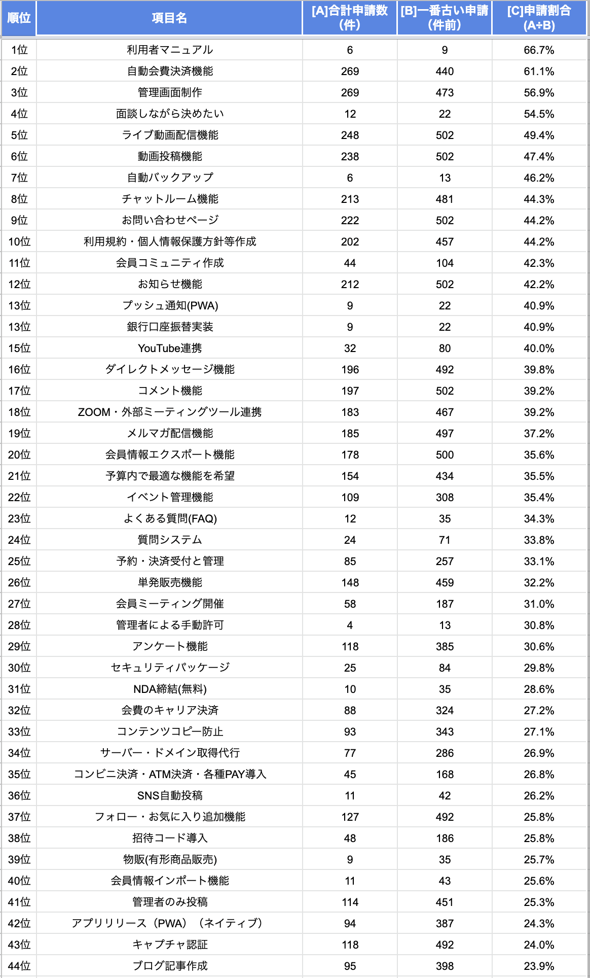人気システム開発（ランキング）