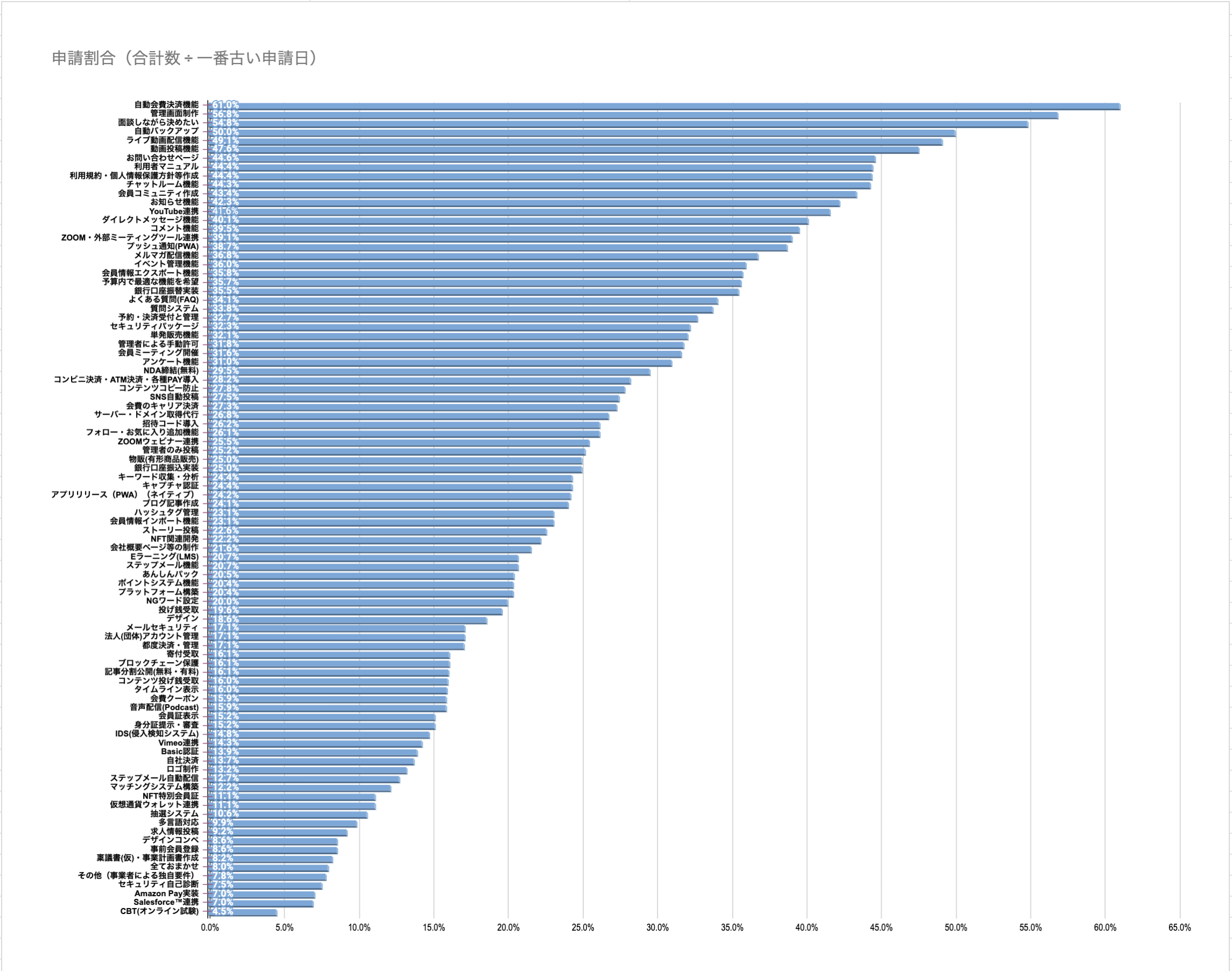 人気システム開発（ランキング）