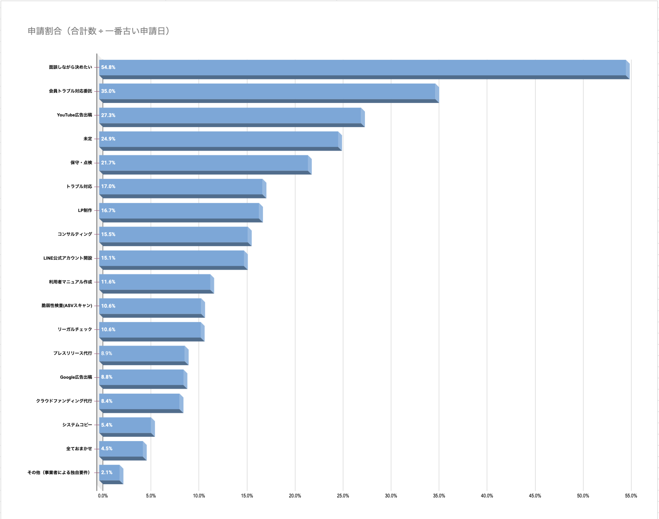 人気の制作後サービス（ランキング）