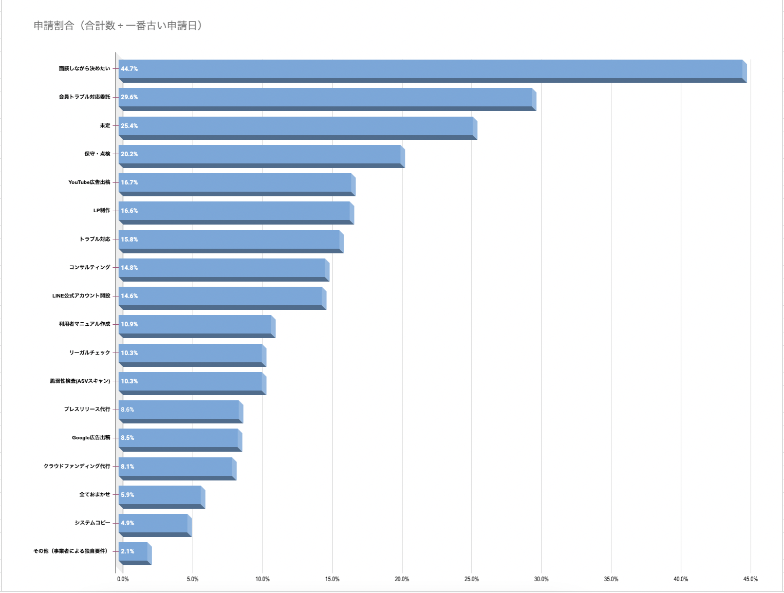 人気の制作後サービス（ランキング）