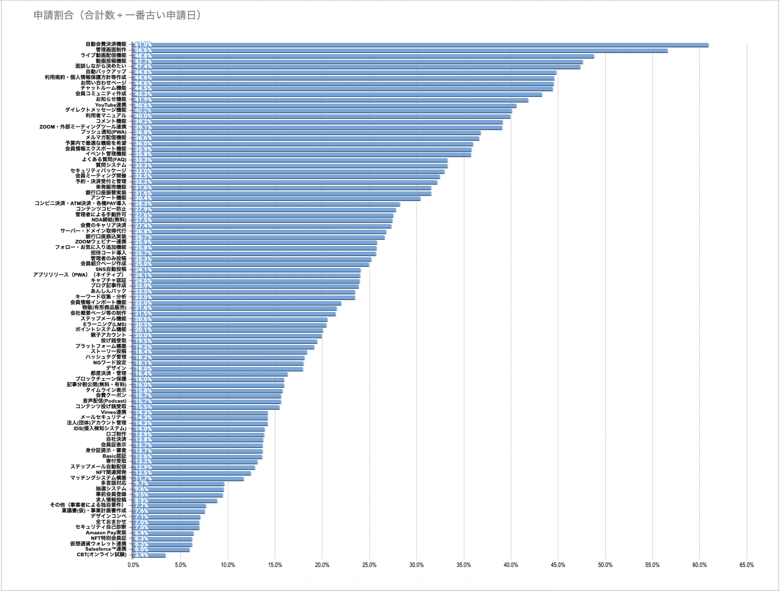 人気システム開発（ランキング）