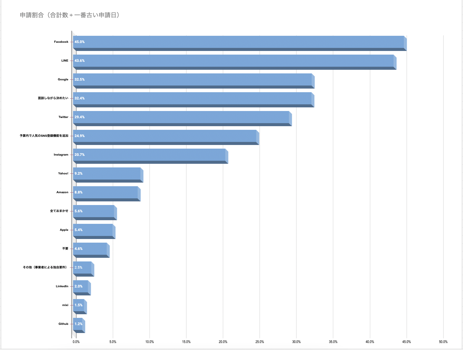 人気のソーシャルログイン開発（ランキング）