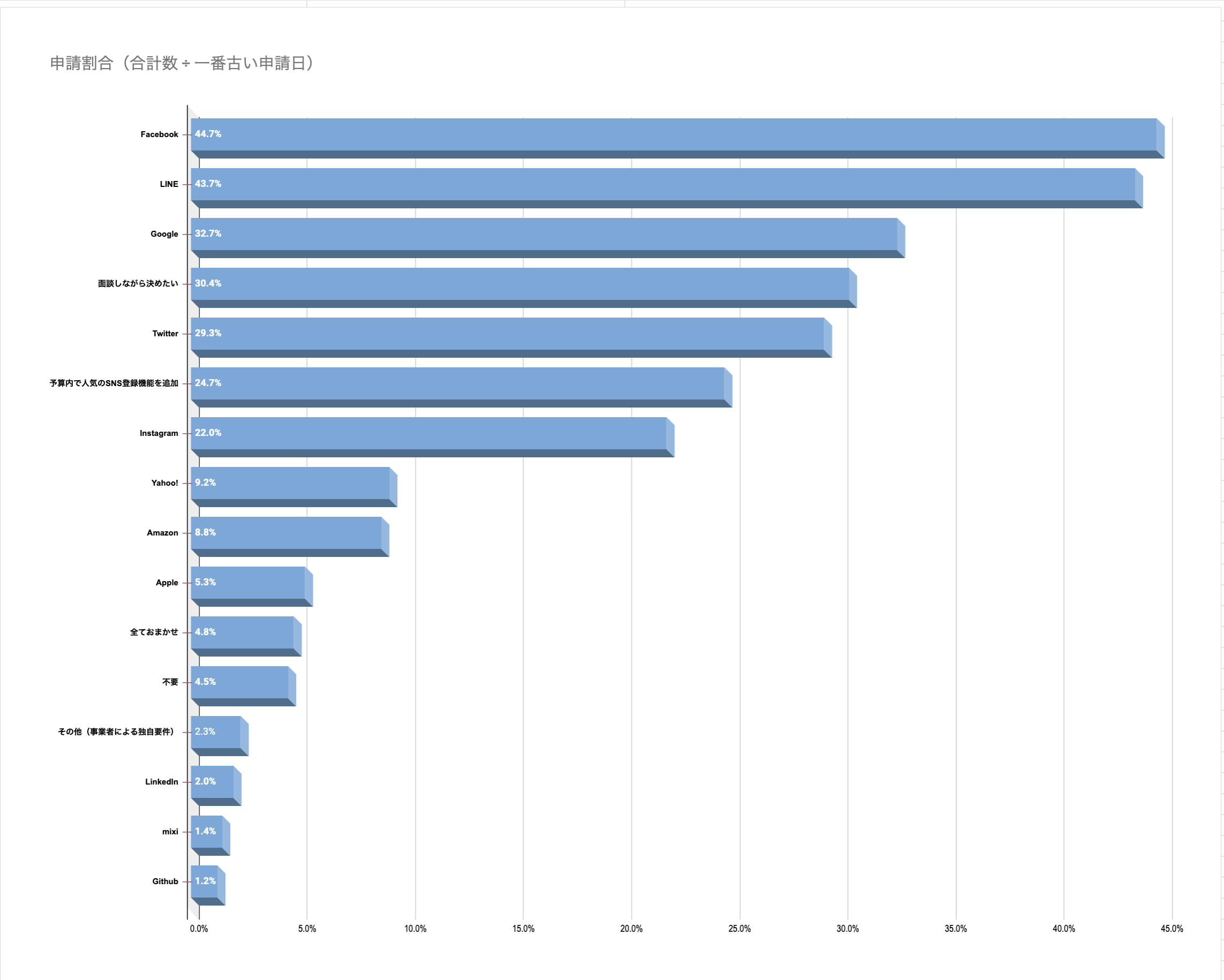 人気のソーシャルログイン開発（ランキング）