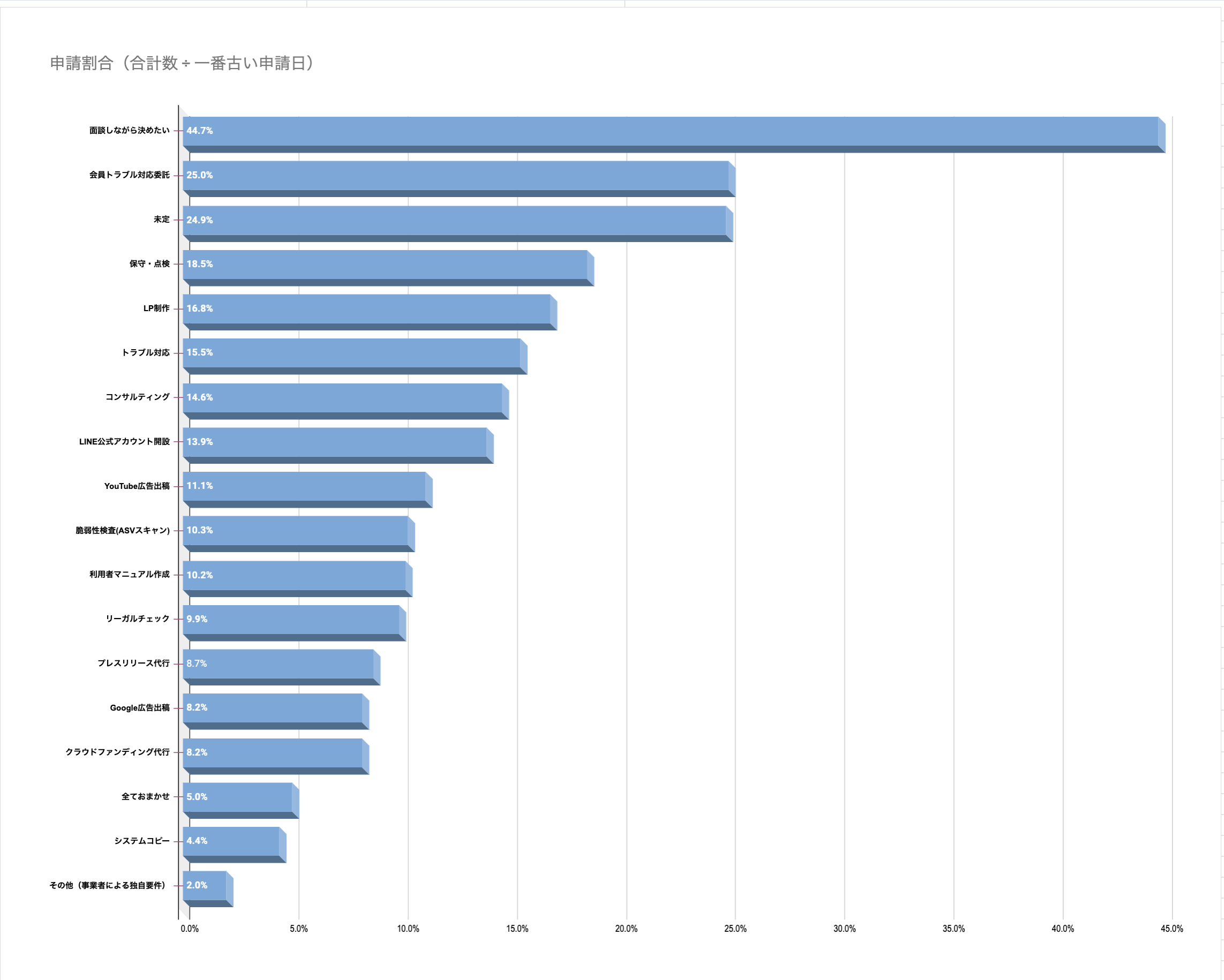 人気の制作後サービス（ランキング）