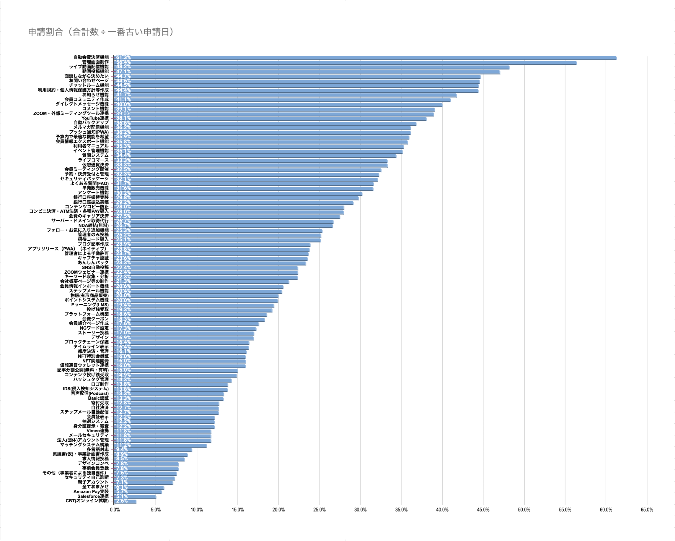 人気システム開発（ランキング）