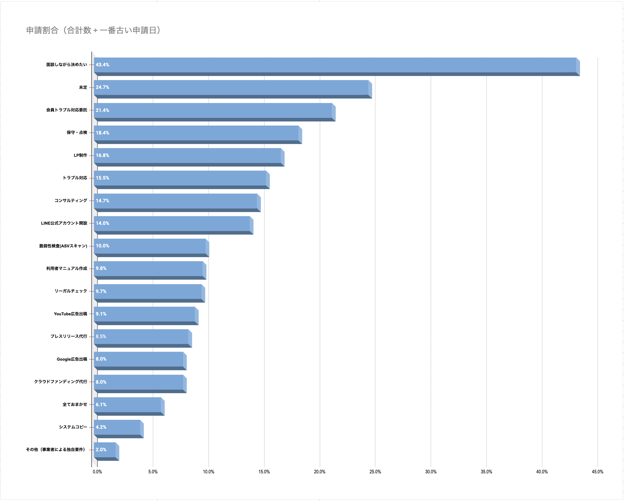 人気の制作後サービス（ランキング）