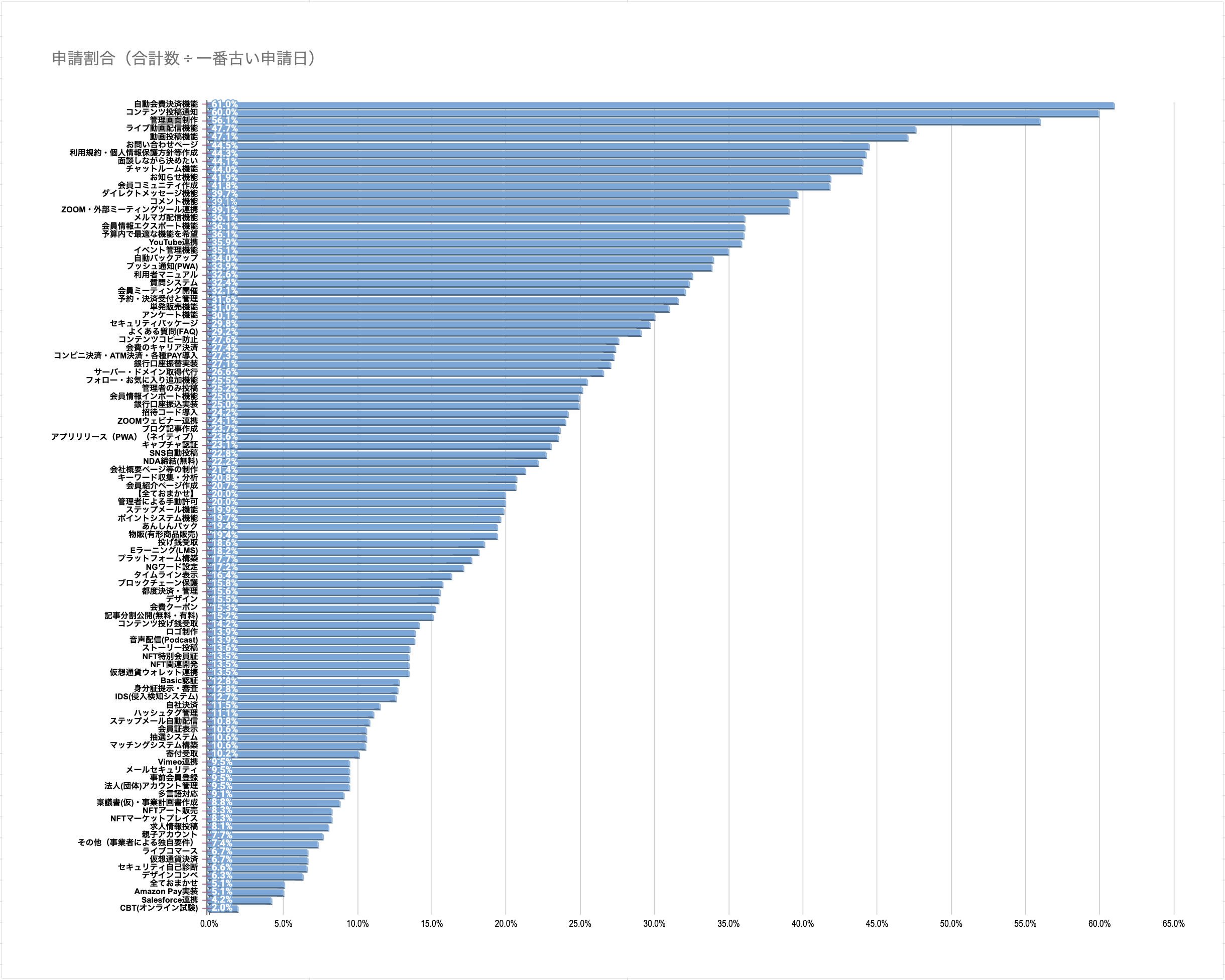 人気システム開発（ランキング）