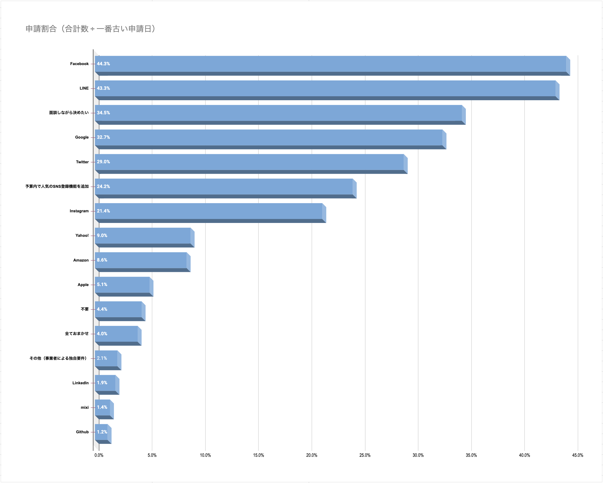 人気のソーシャルログイン開発（ランキング）