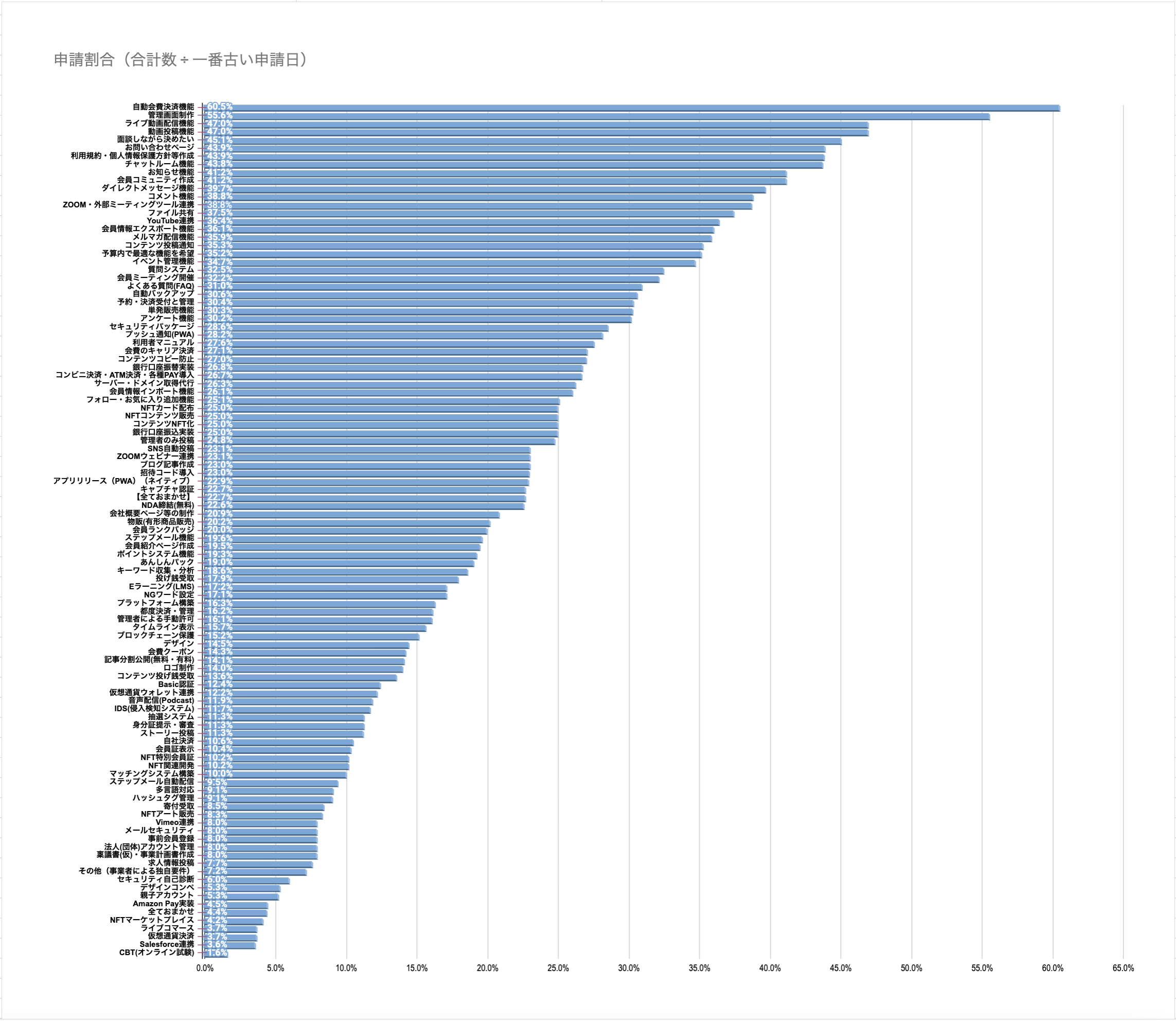 人気システム開発（ランキング）