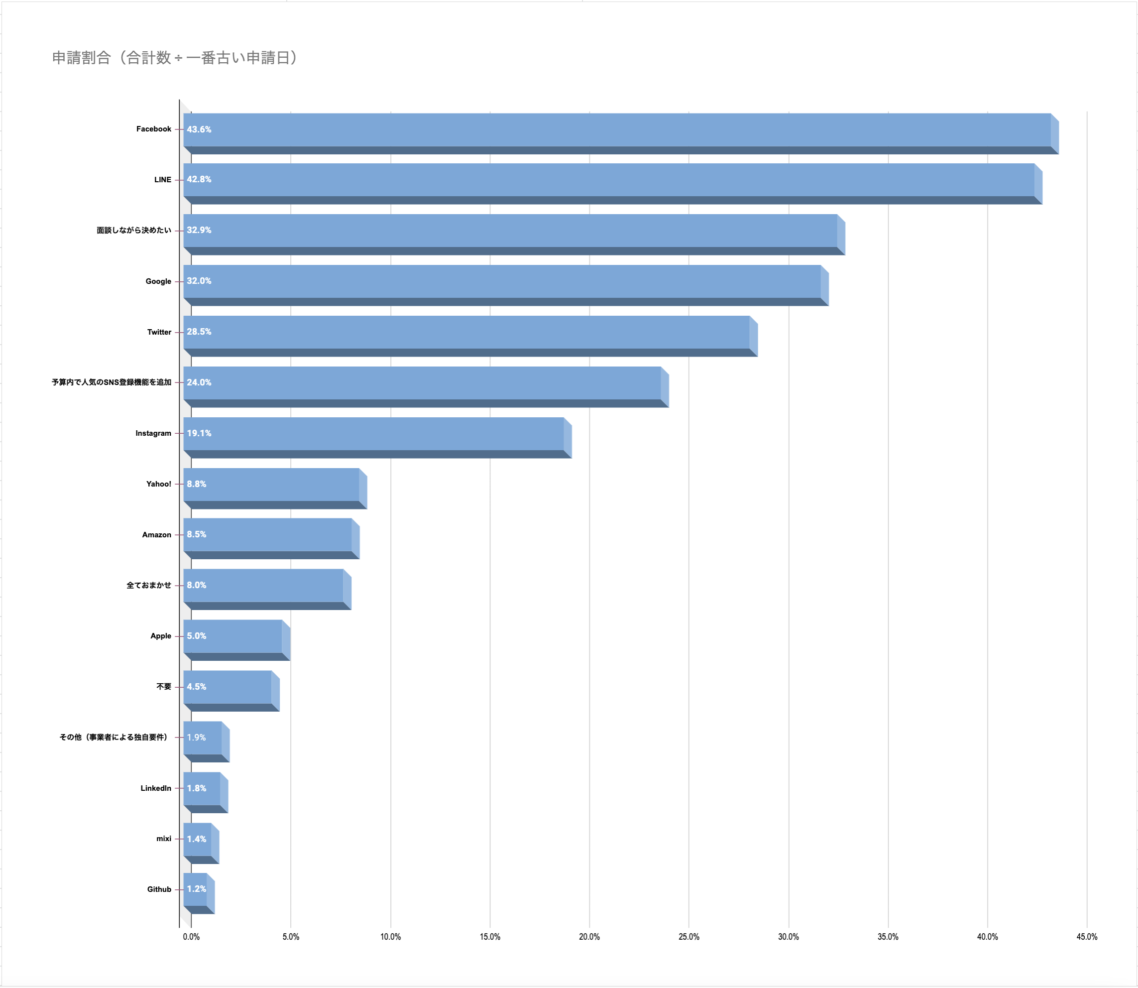 人気のソーシャルログイン開発（ランキング）