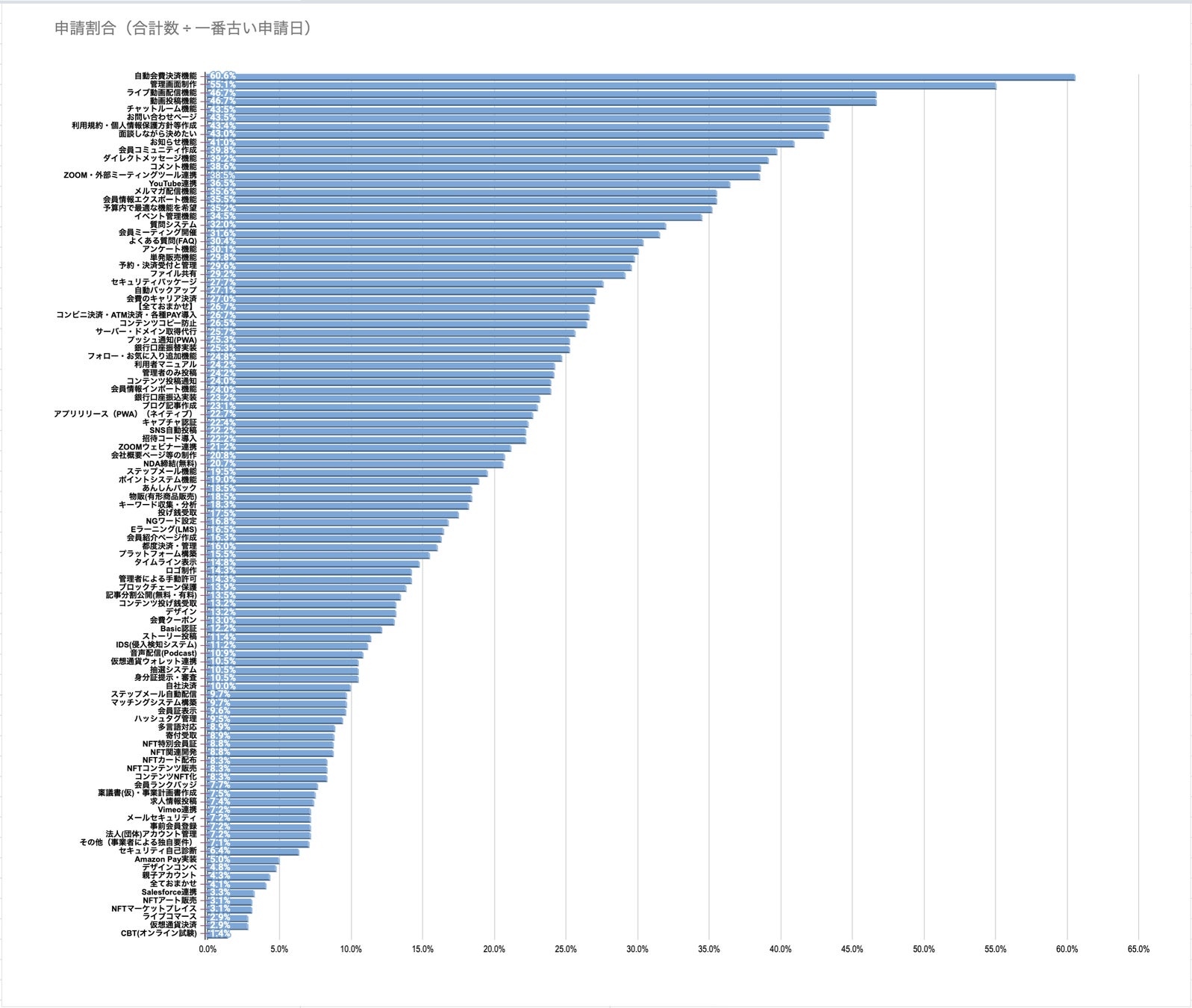 人気システム開発（ランキング）