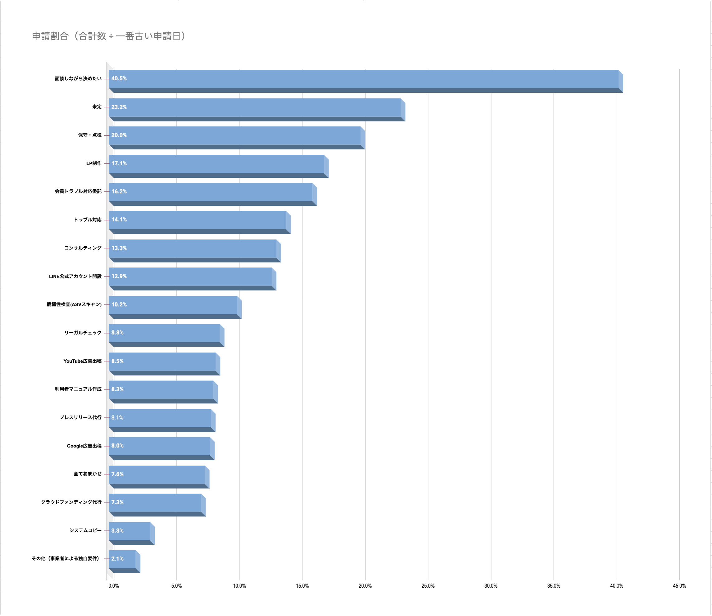人気の制作後サービス（ランキング）