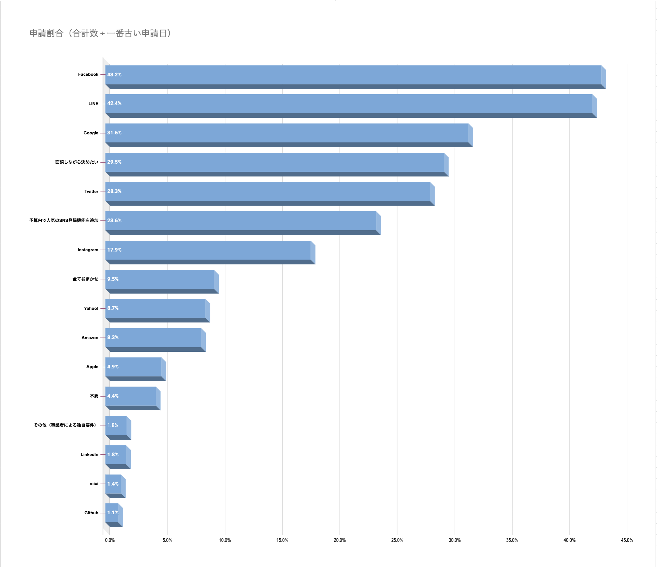 人気のソーシャルログイン開発（ランキング）