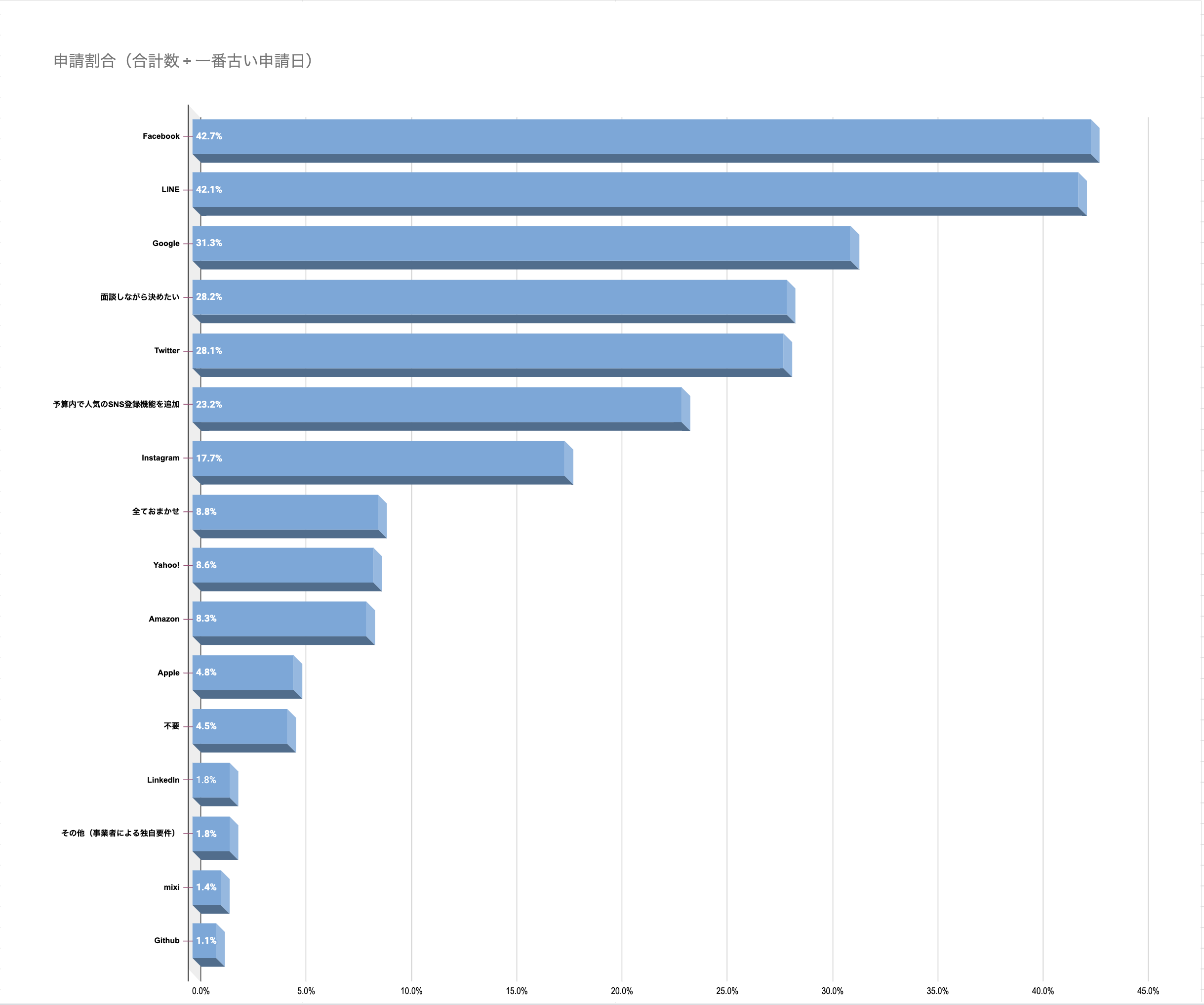 人気のソーシャルログイン開発（ランキング）