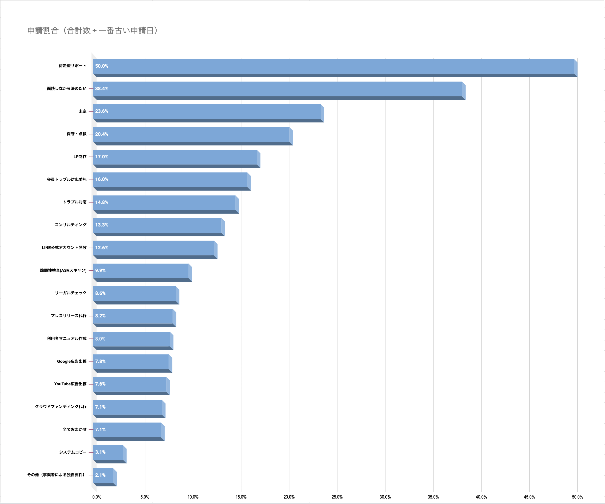 人気の制作後サービス（ランキング）
