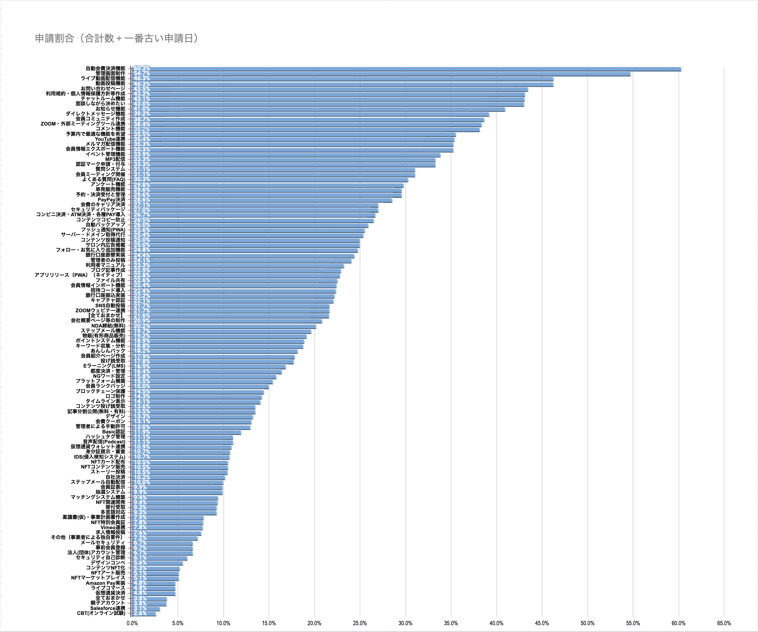 人気システム開発（ランキング）