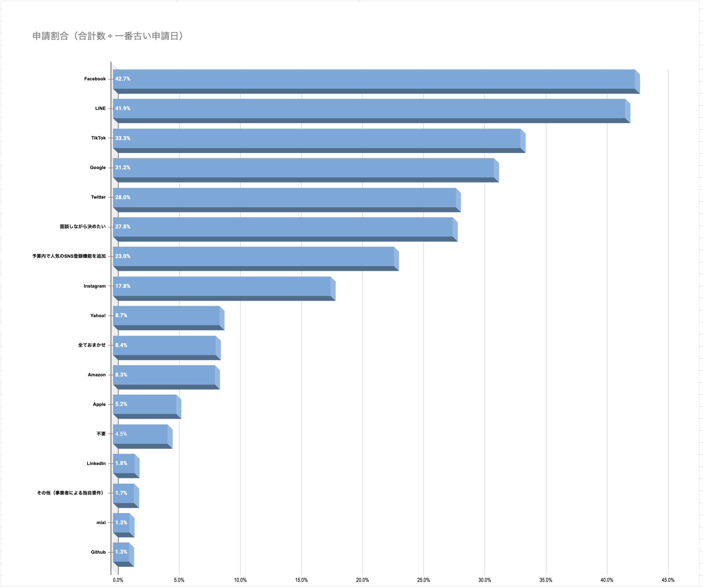  人気のソーシャルログイン開発（ランキング）