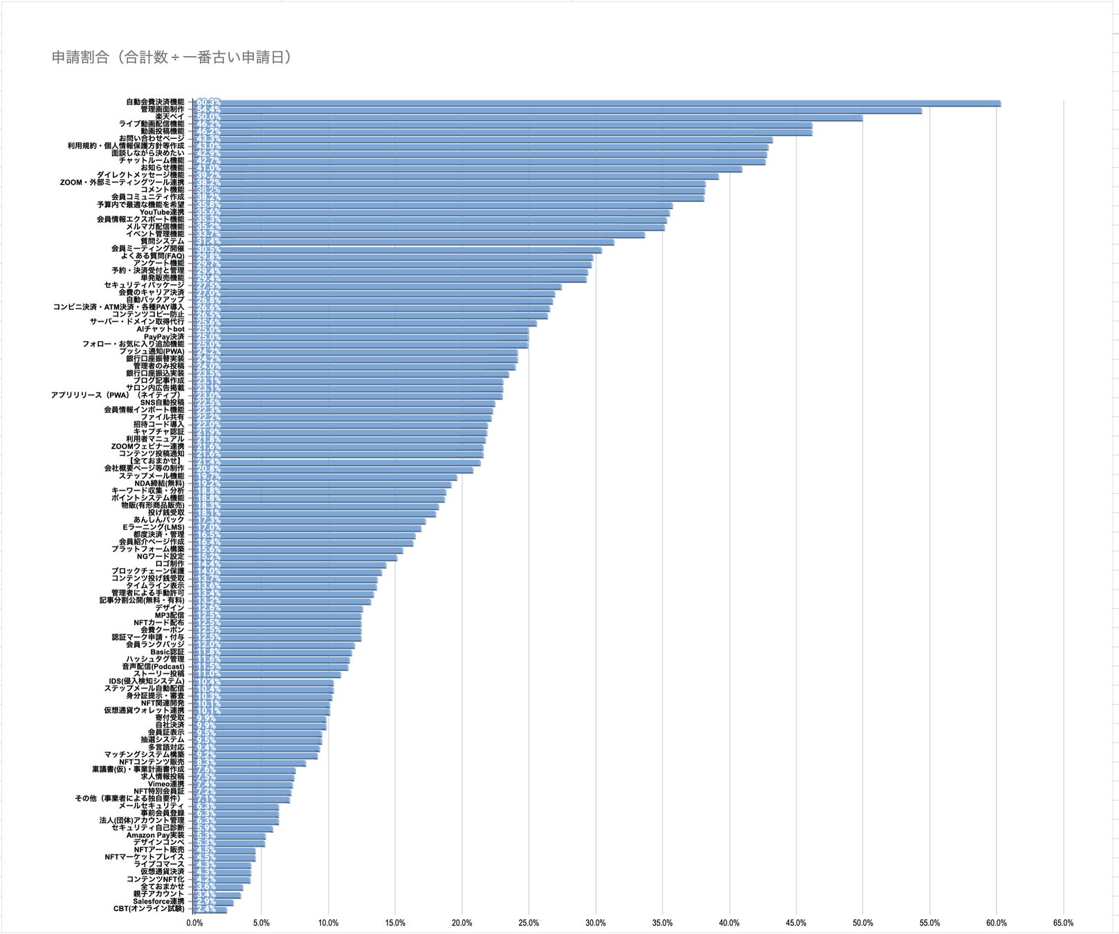 人気システム開発（ランキング）