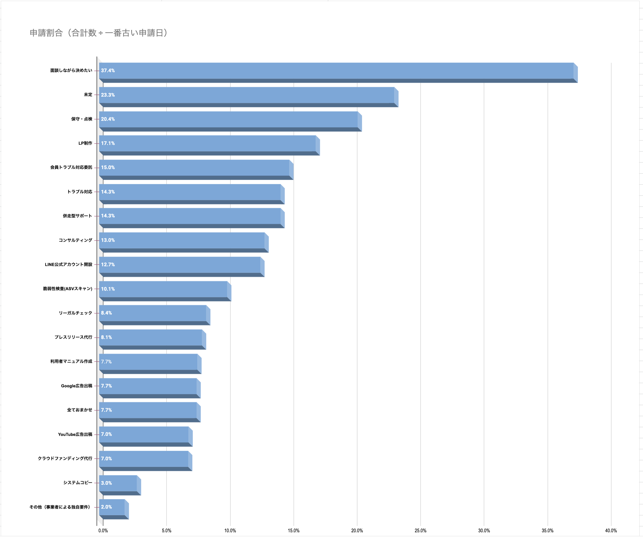 人気の制作後サービス（ランキング）