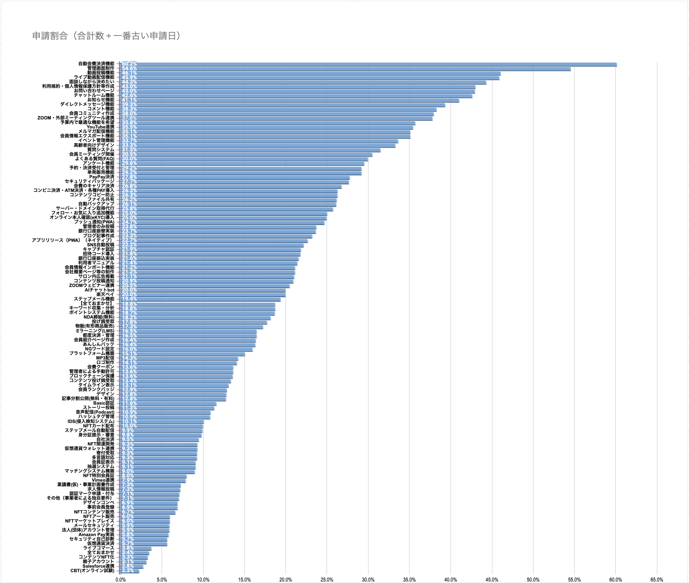 人気システム開発（ランキング）
