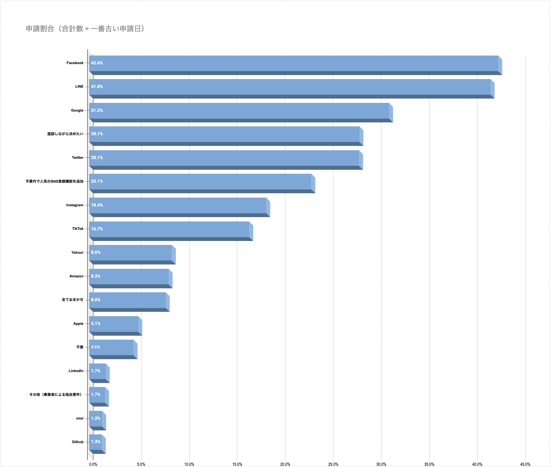 人気のソーシャルログイン開発（ランキング）