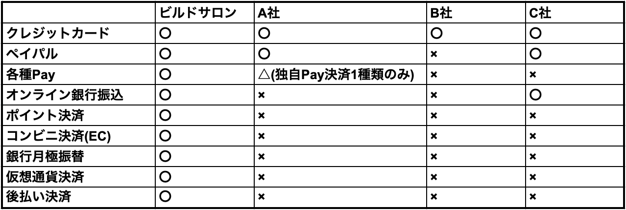 オンラインサロン制作会社における導入可能な決済手段一覧