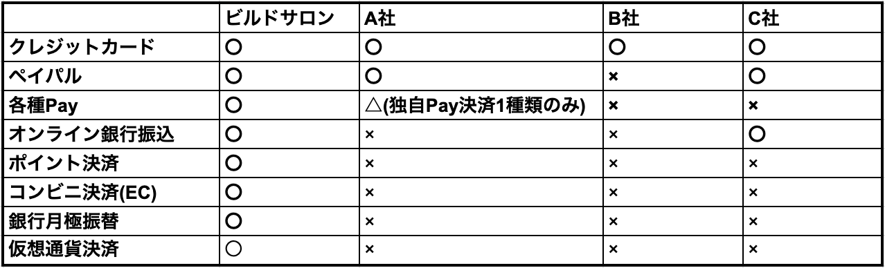 オンラインサロン制作会社における導入可能な決済手段一覧