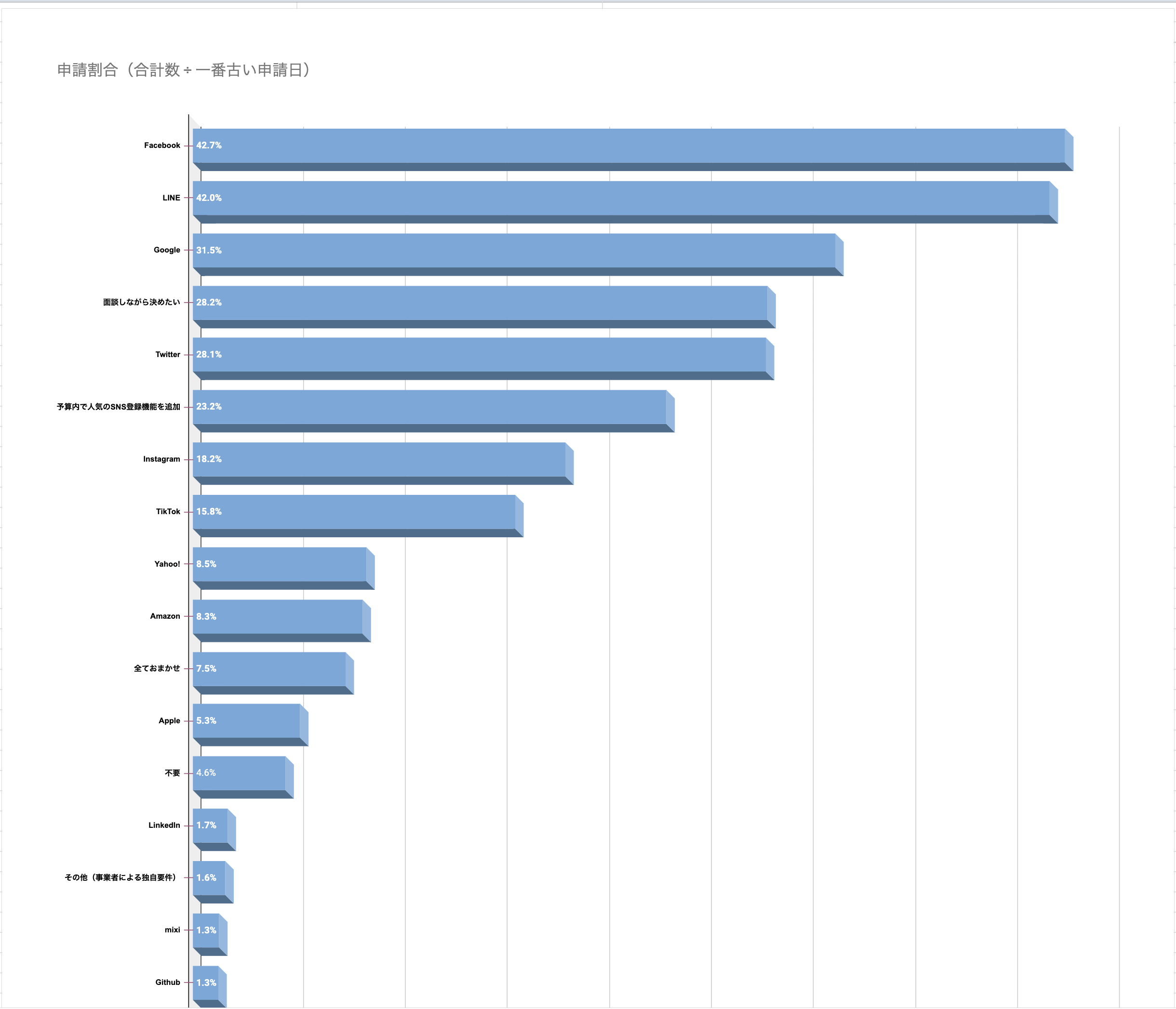 人気のソーシャルログイン開発（ランキング）