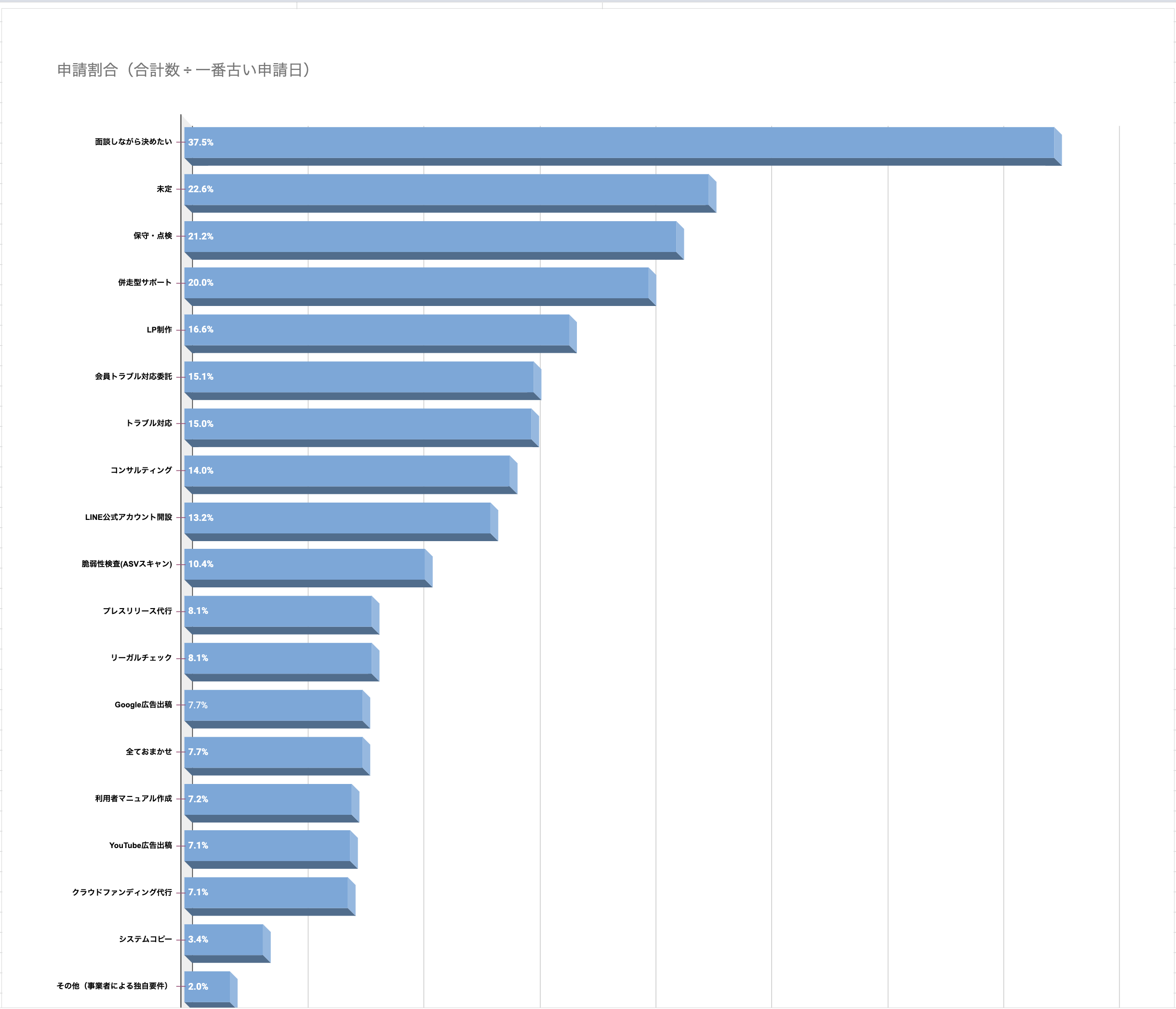 人気の制作後サービス（ランキング）