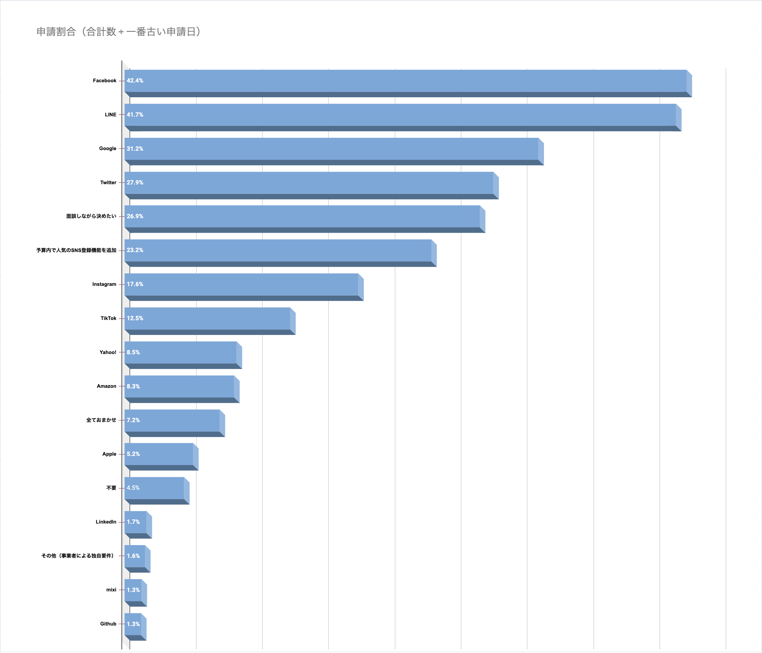 人気のソーシャルログイン開発（ランキング）
