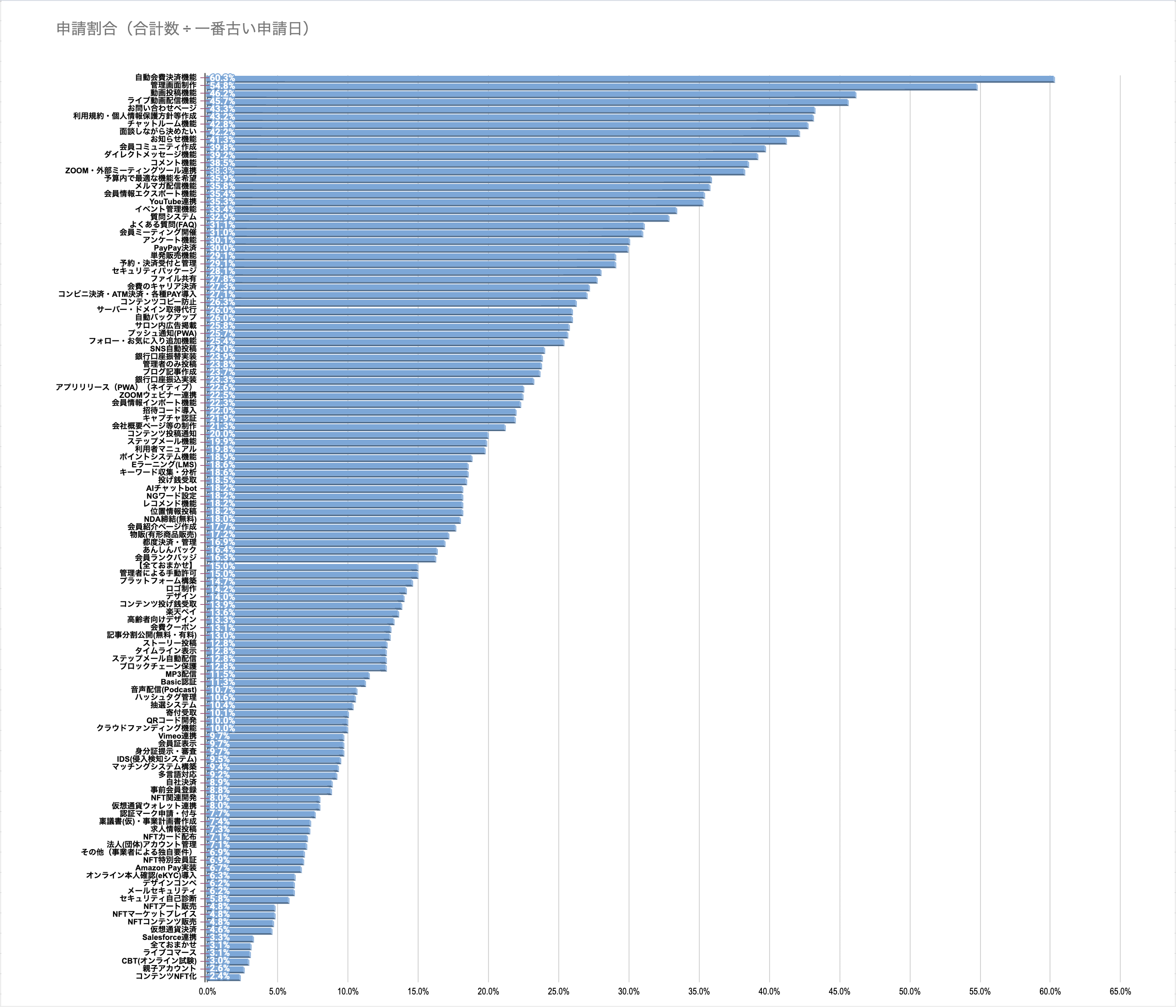 人気システム開発（ランキング）
