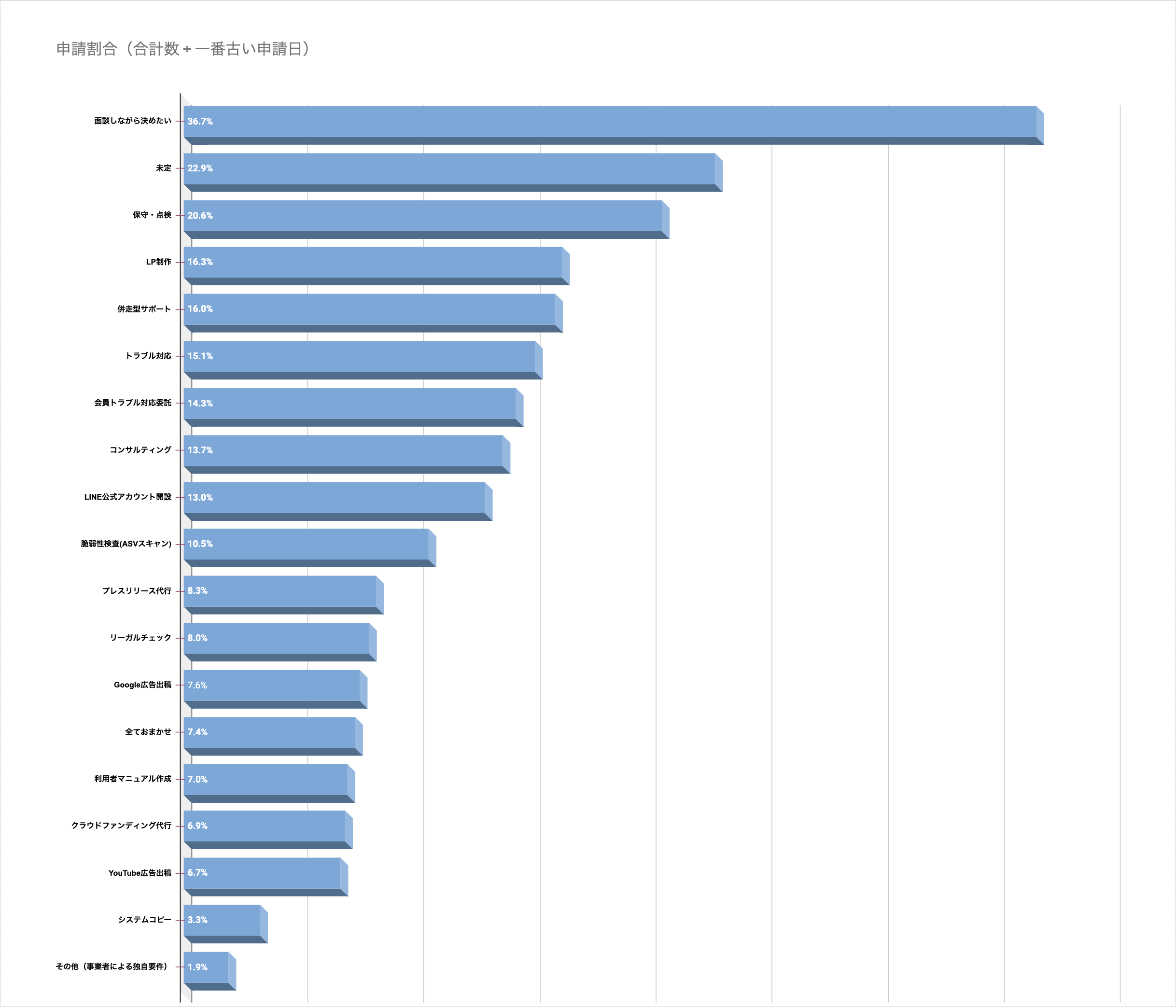 人気の制作後サービス（ランキング）