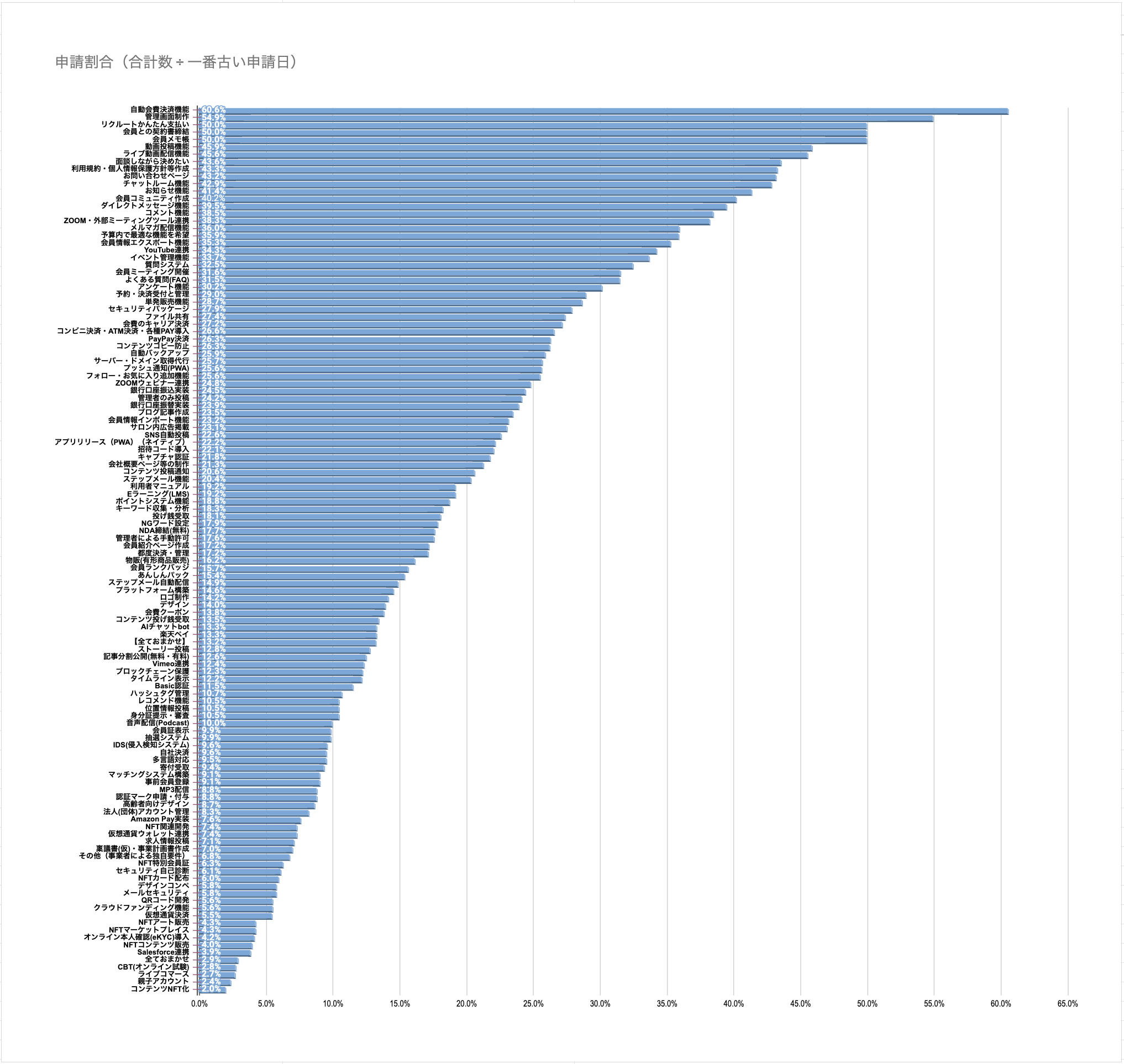 人気システム開発（ランキング）